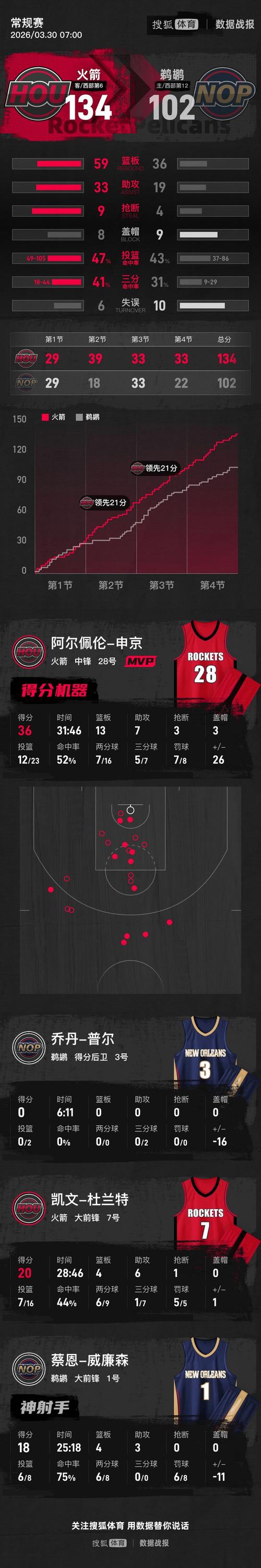 火箭134102大胜鹈鹕，申京36+14+7，杜兰特20分
