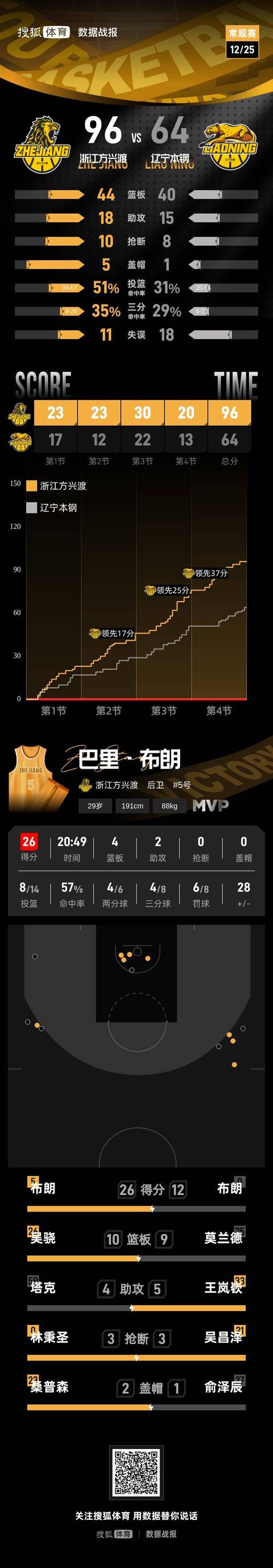 唉！赛季首次得分上双，正负值全队倒数第1，杜锋赛后仍一顿猛夸