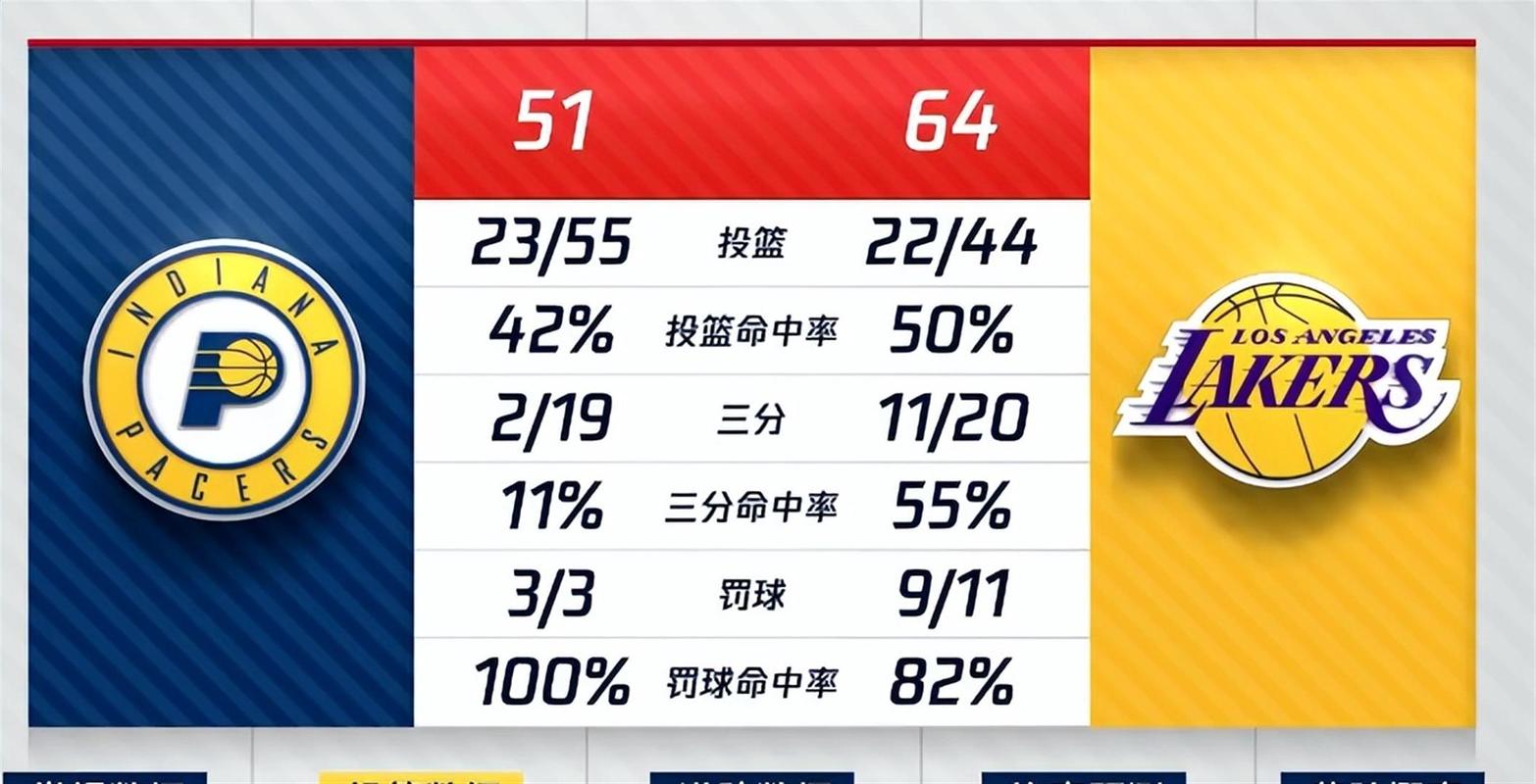 虐菜很稳！湖人本赛季对阵胜率低于5成球队27胜与雷霆并列最多