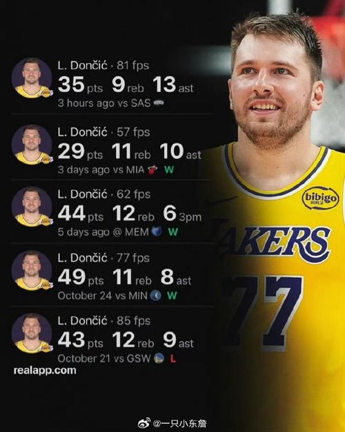 完美一战！东契奇成湖人队史首位单场40+10助攻且0失误的球员