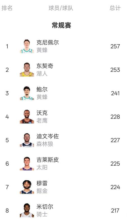 克尼佩尔三分王不保克尼佩尔最近2场三分9中1东契奇今日解禁！