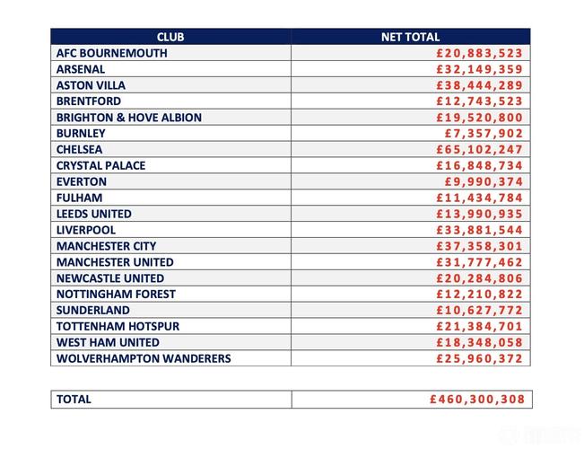 英超俱乐部近一年经纪人佣金支出：切尔西超6500万镑第1