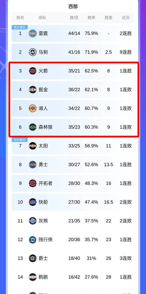 随着马刺10连胜，掘金130117爵士，西部最新排名出炉！火箭升第5