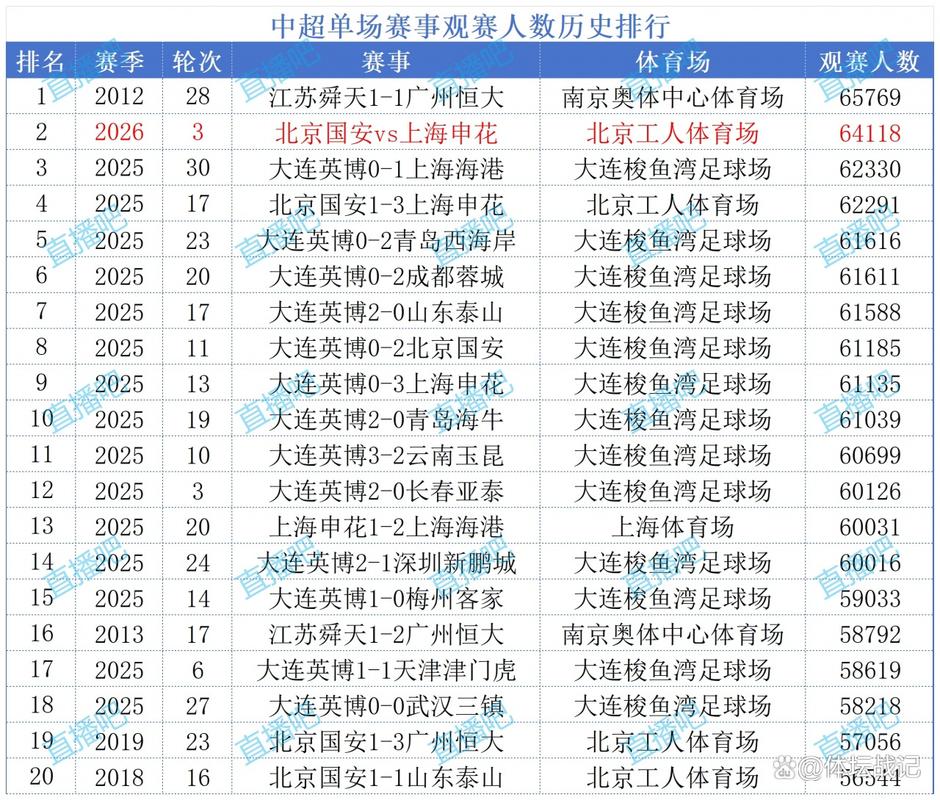 假如没罚分中超积分榜怎样申花已排第2，国安第12，津门虎垫底