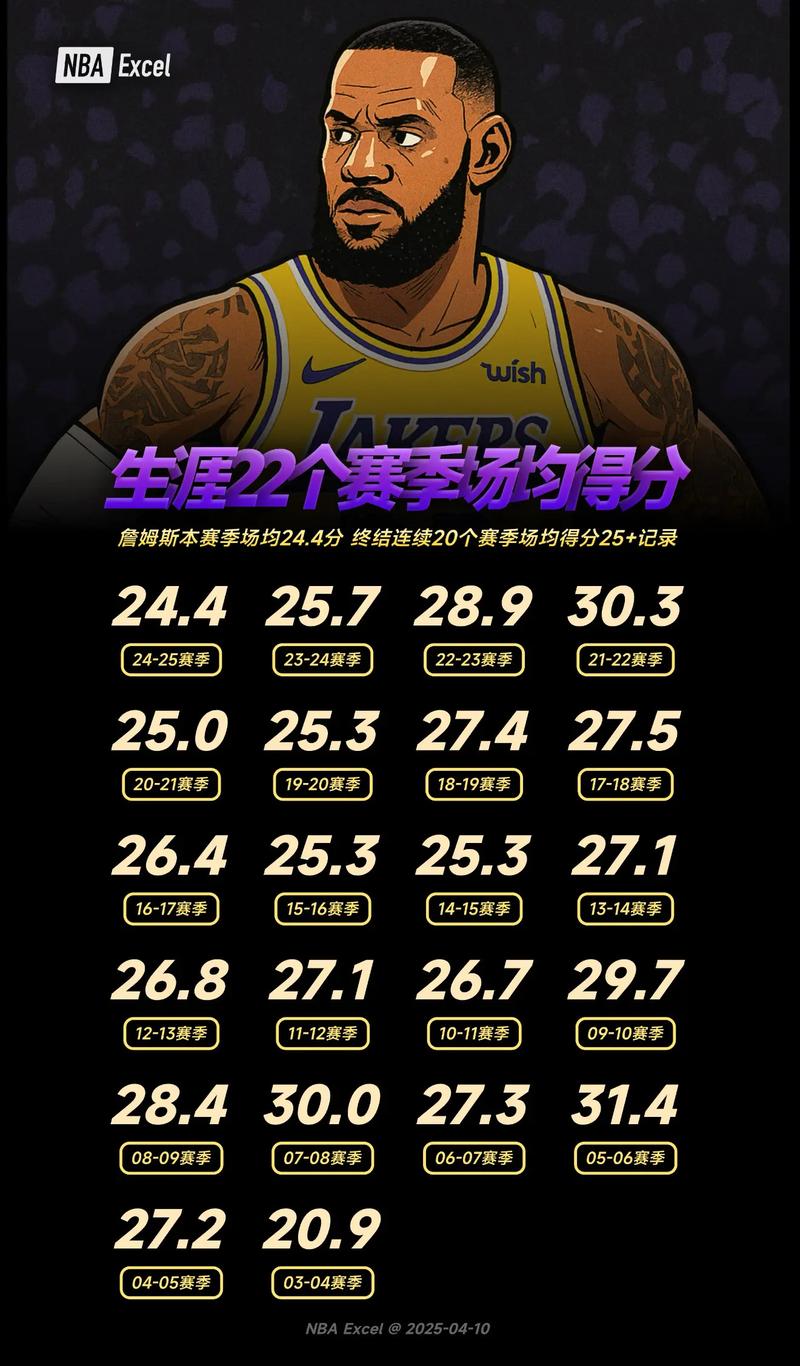 NBA历史首次！41岁詹姆斯22分+19岁弗拉格26分半场同砍20+