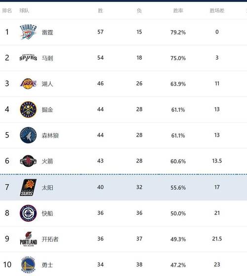 湖人2连败，火箭6连胜！西部最新排名出炉，快船反超开拓者