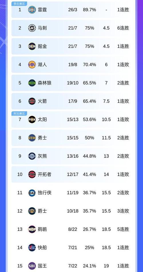基本锁定第十！预测平台更新勇士季后赛概率：仅有22%
