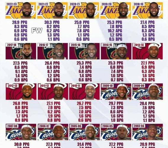詹姆斯砍生涯第7场30+15助升至NBA历史30+15助场次榜第11位