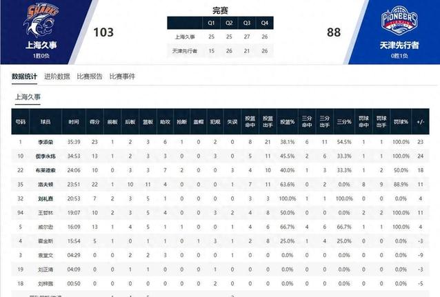 火力全开！杰曼10中7砍半场最高21分外加3助三分6中5